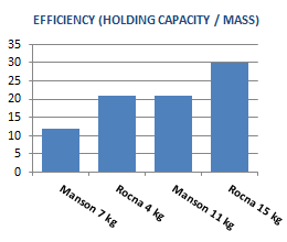 Manson Supreme vs. original - PBO 2011 efficiency ratings