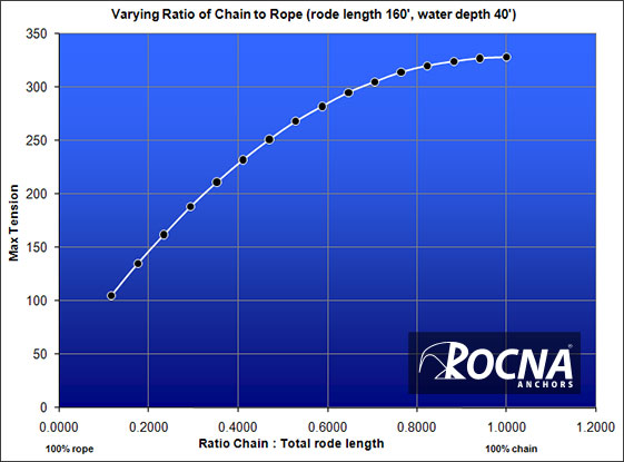 Graph: varying ratio of chain to rope