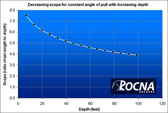 Graph: varying scope in deeper water for constant angle of pull on anchor