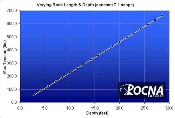 Graph: varying rode length and depth