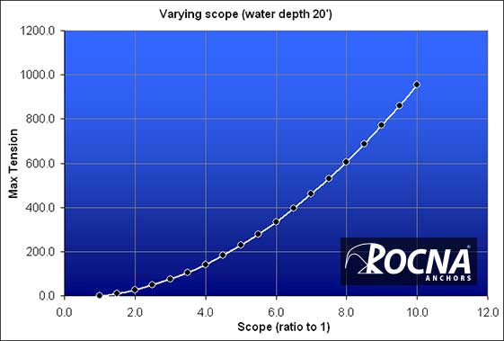 Graph: varying scope