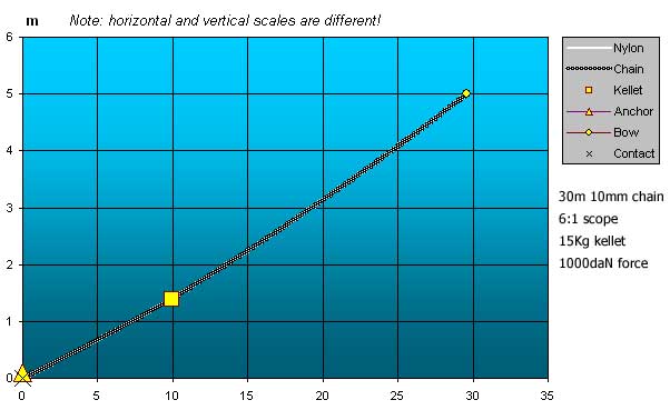 Simulation: Kellet, 1,000 daN