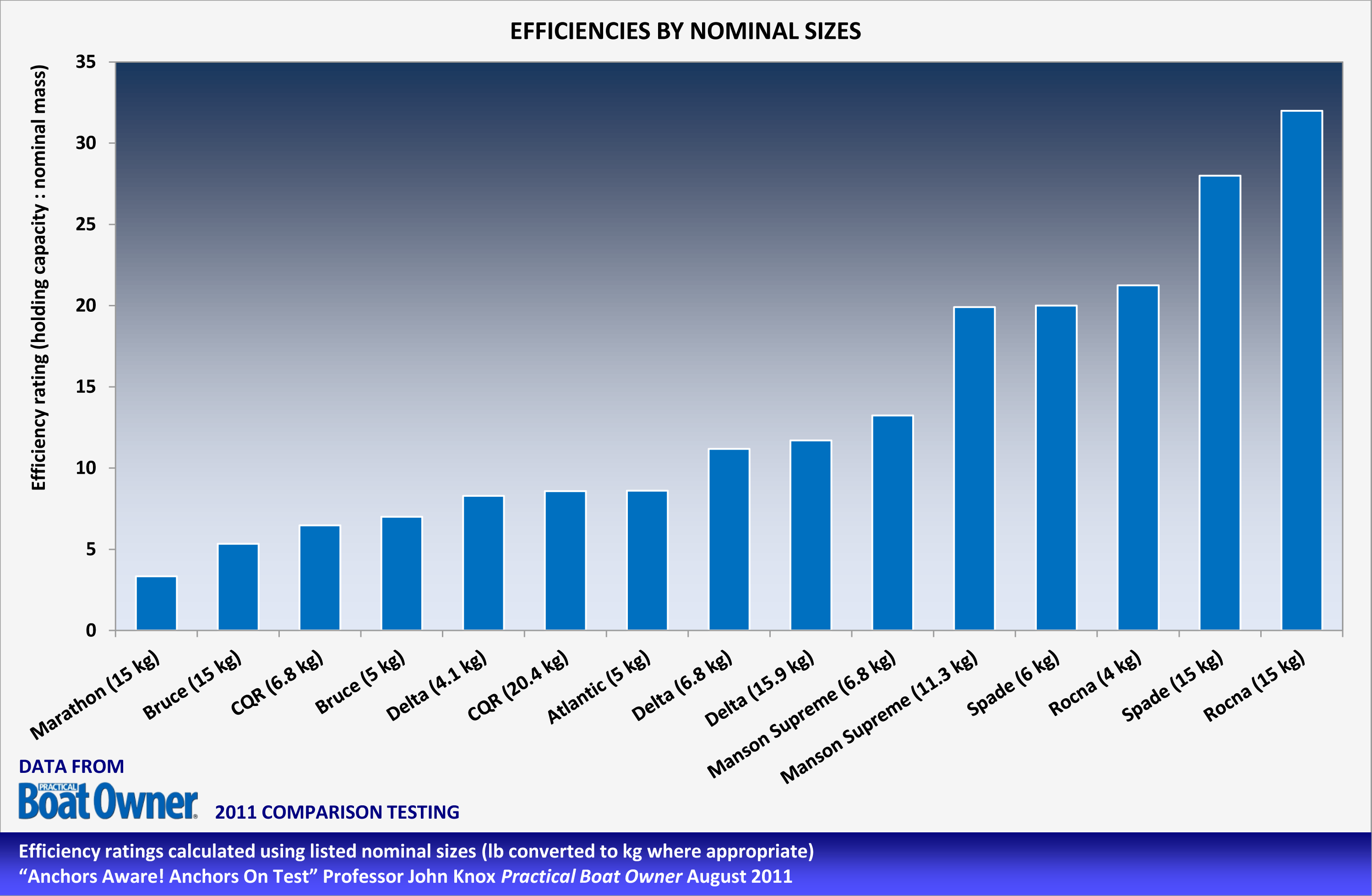 Practical Boat Owner August 2011, John Knox, anchor efficiencies by nominal size