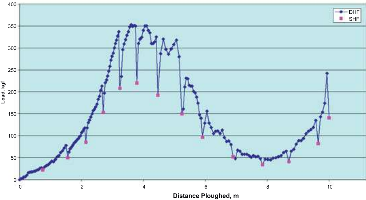 CQR anchor pull graph