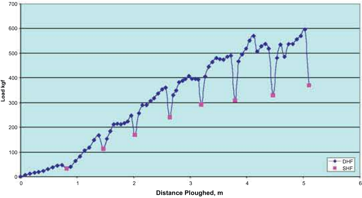 Rocna anchor pull graph