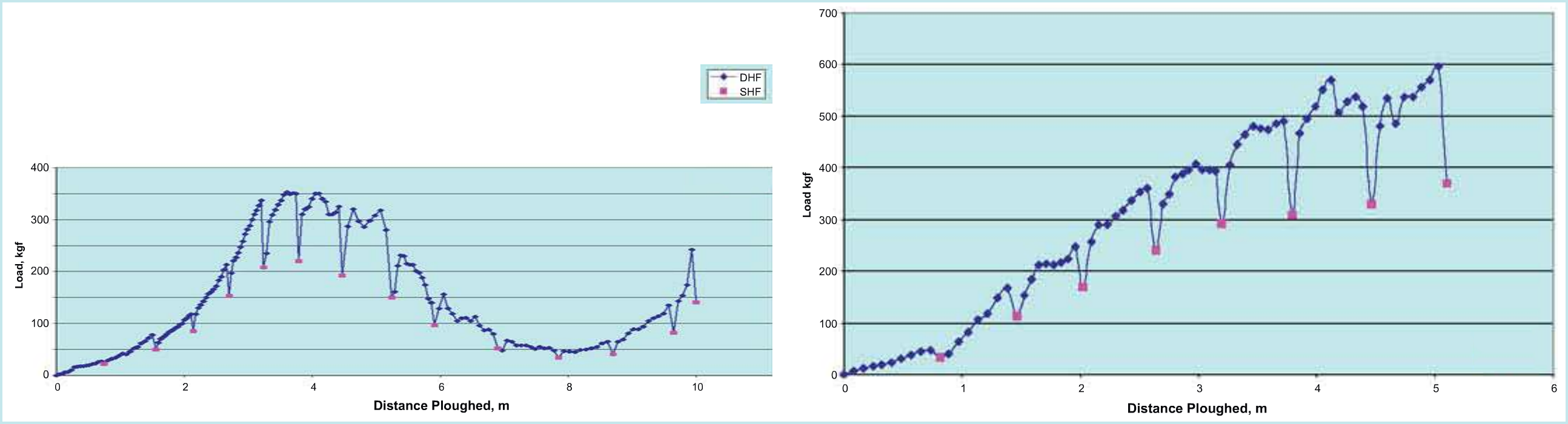 CQR and Rocna anchor pull graphs