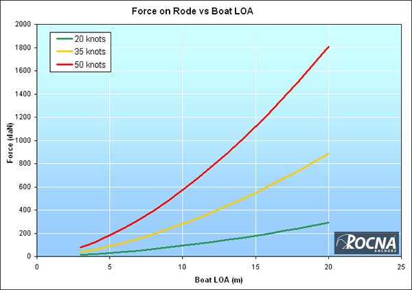 Graph: force on rode vs boat LOA