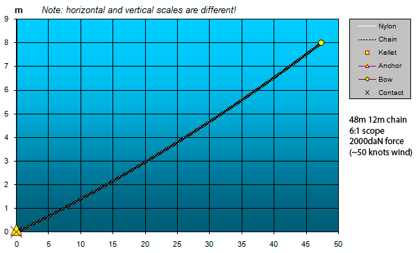 Simulation: catenary, 12 mm chain, 2000 daN