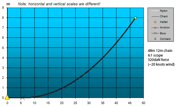 Simulation: catenary, 12 mm chain, 320 daN