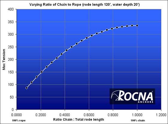 Graph: varying ratio of chain to rope