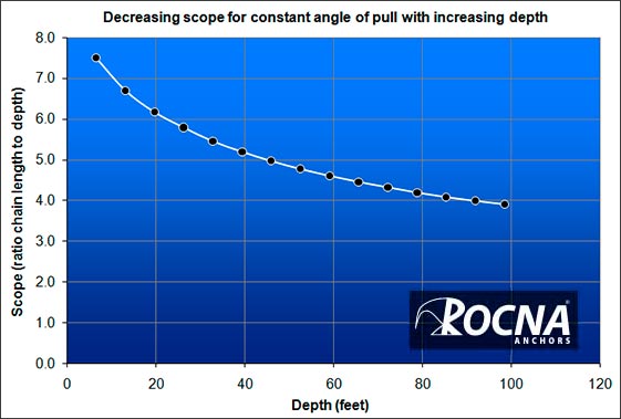 Anchor Scope Chart