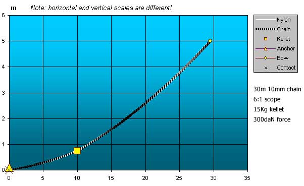 Simulation: Kellet, 300 daN