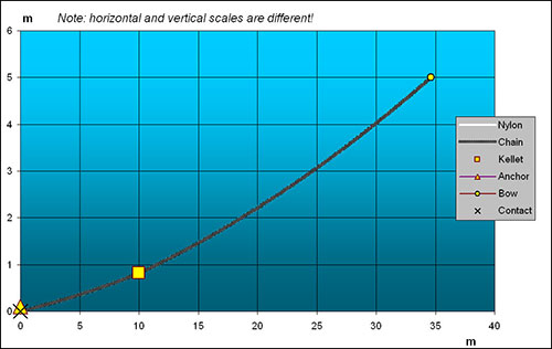 Simulation of a large kellet added to an all-chain rode