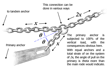 Two to Tandem: Maximizing Holding Power by Tandem Anchoring