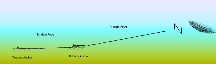 Basic elements of a tandem anchor rig