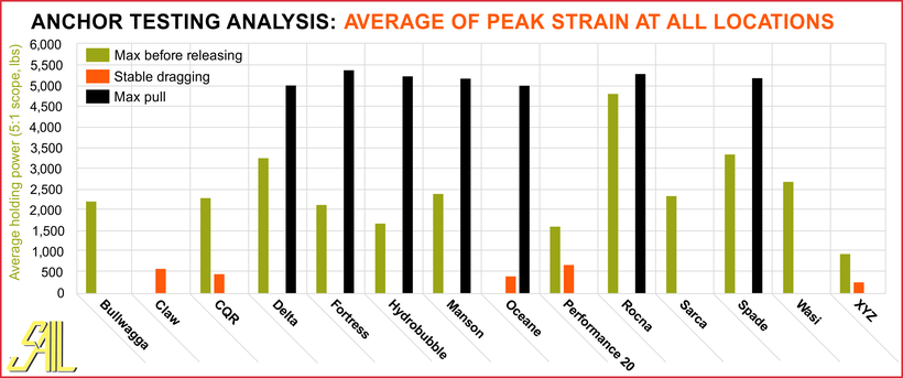 SAIL Anchor Testing Analysis: Average of Peak Strain at All Locations